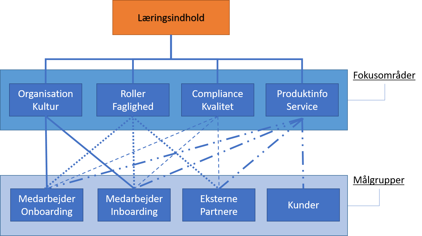 Kanalstrategi model